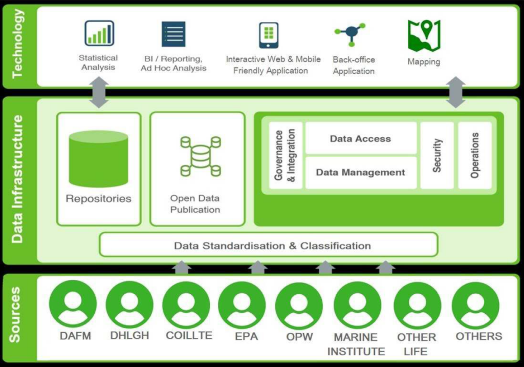 Data architecture diagram